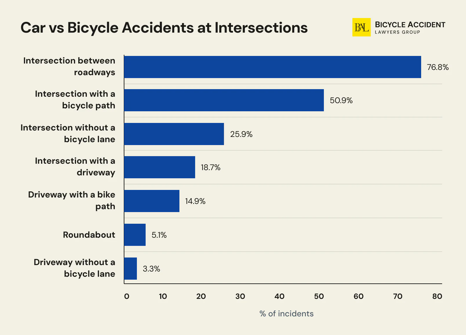 Car vs. bicycle accident statistics for different types of intersections