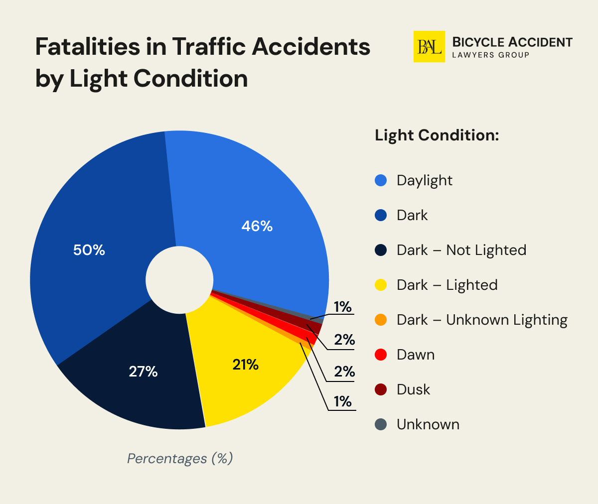 bicycle-vs-car-accident-by-light-conditions