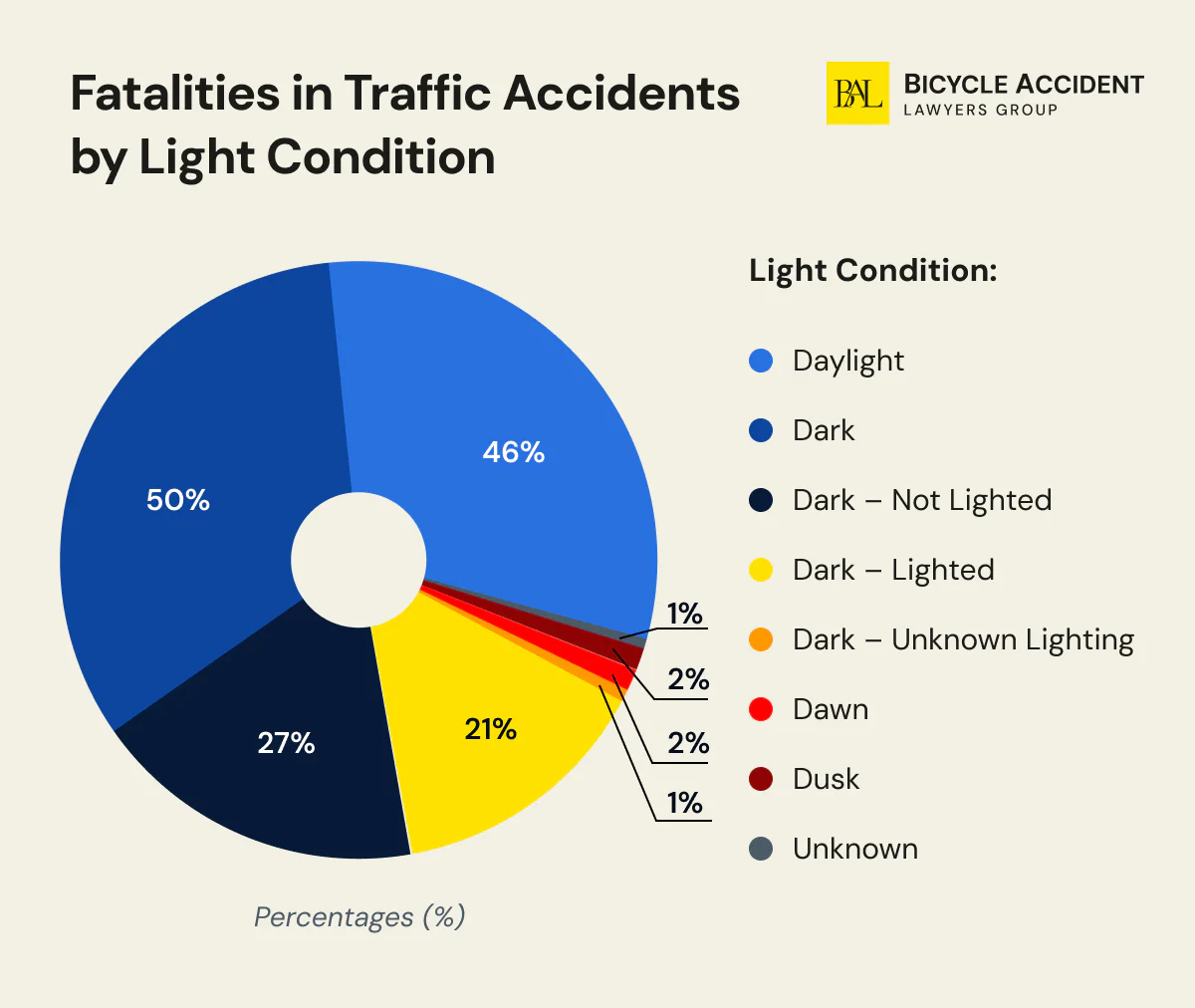 bicycle vs car accident statistics by light condition