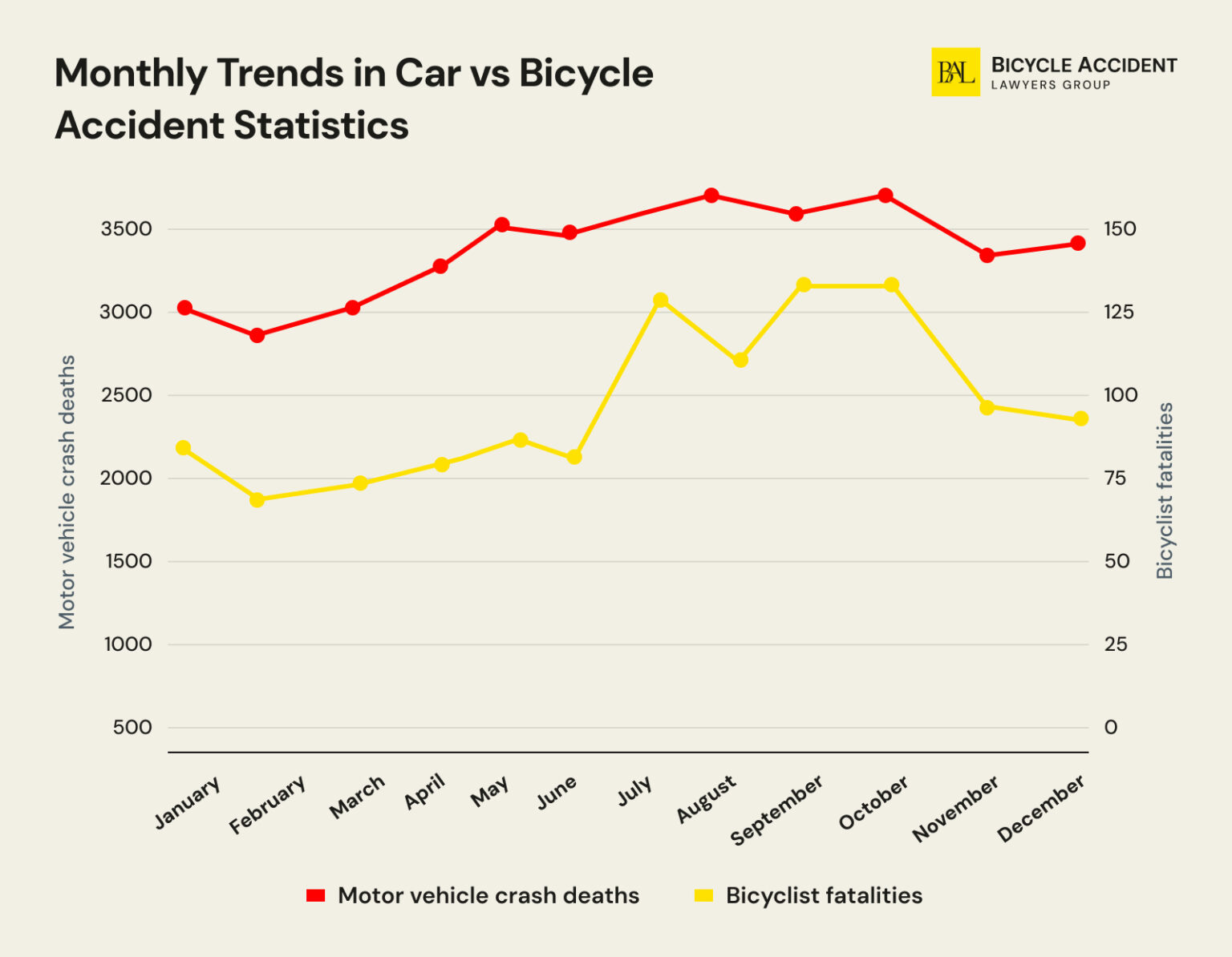 Car vs. Bicycle Accident Stats [2025 Update] | Bicycle Accident Lawyers ...