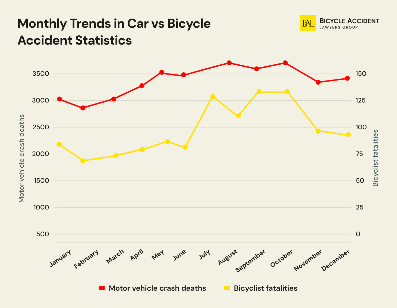 bicycle vs car accident statistics by month