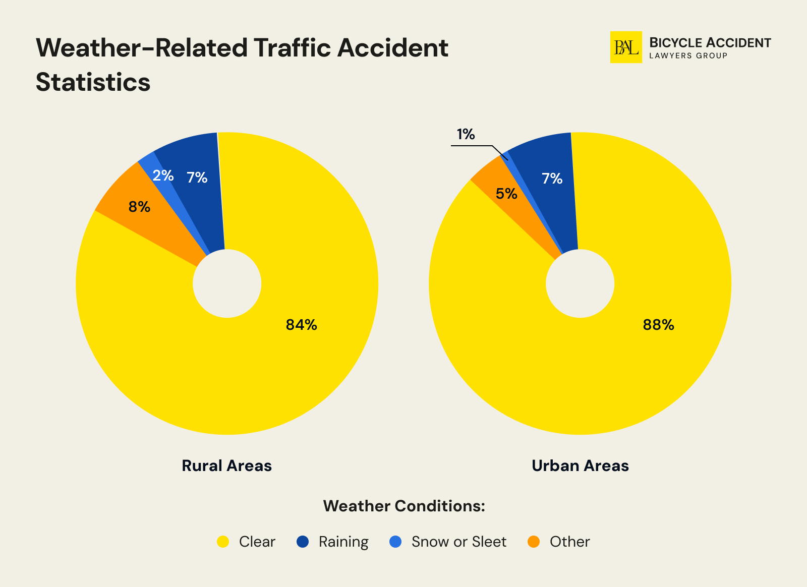 bicycle-vs-car-accident-by-weather-conditions