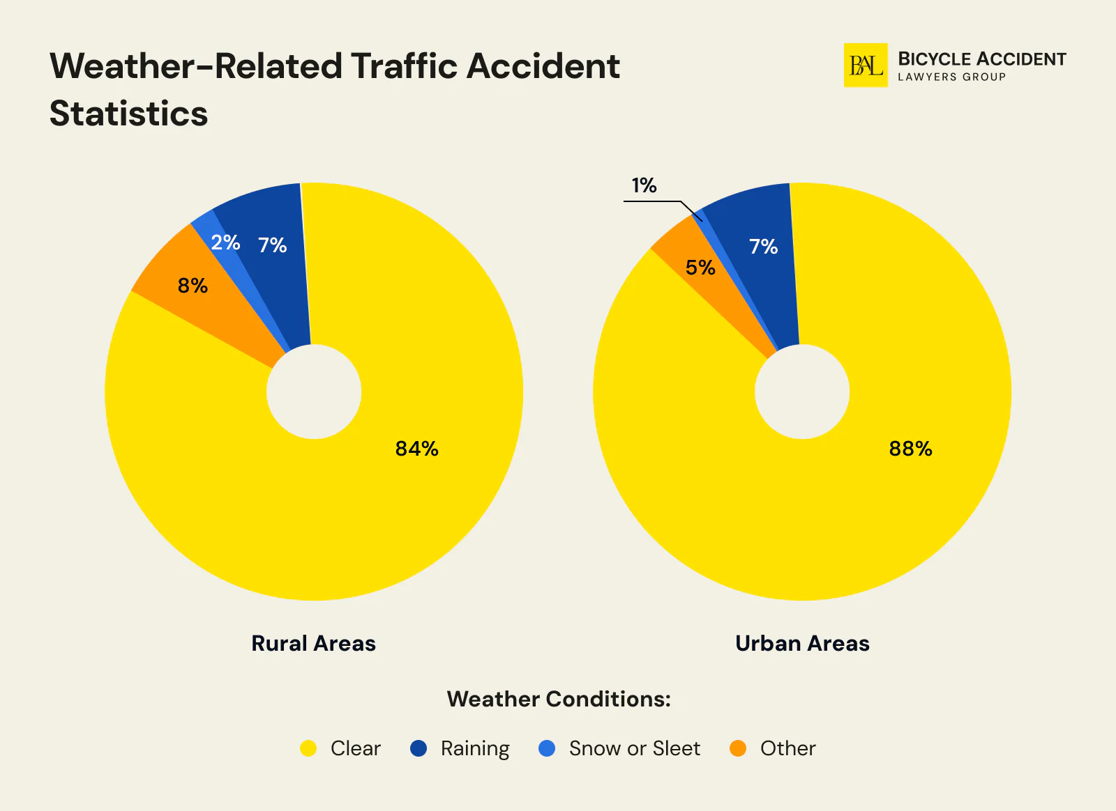 bike vs car accident statistics by weather