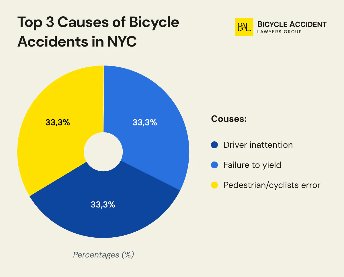 Top 3 Causes of Bicycle Accidents in NYC